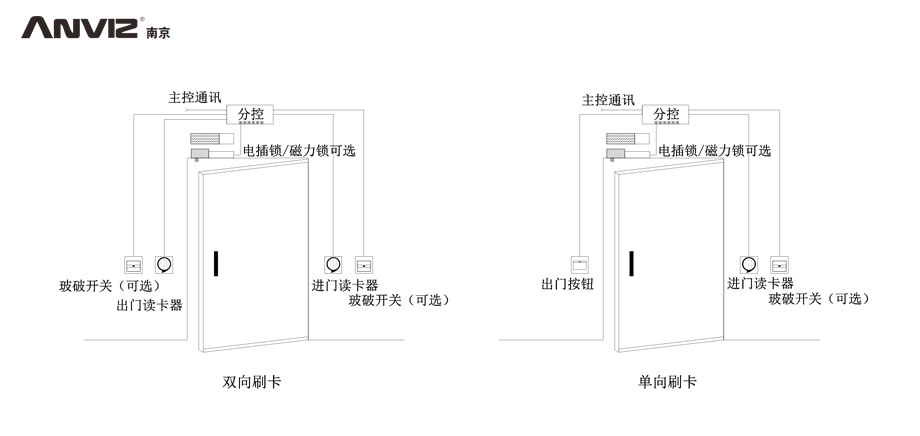 雙向刷卡、單向刷卡門禁結(jié)構(gòu)示意圖