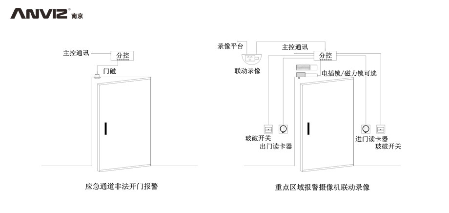 應(yīng)急通道非法開門報警、重點區(qū)域攝像機聯(lián)動錄像門禁結(jié)構(gòu)示意圖