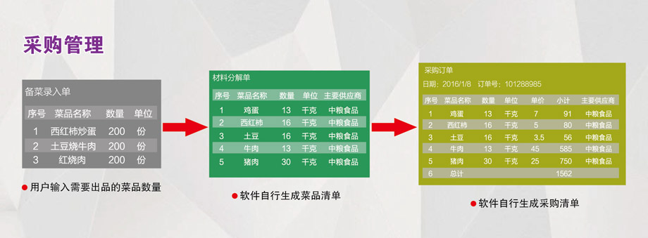 采購管理：成本控制，減少浪費(fèi)。