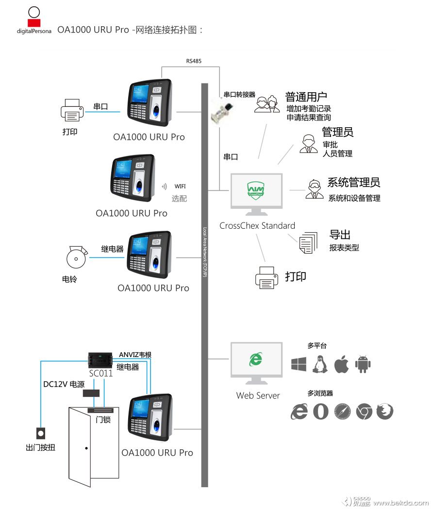 OA1000-URU-Pro網絡連接拓撲圖